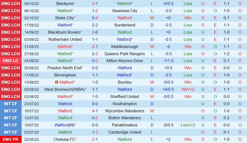 Nhận định, soi kèo Watford vs Norwich 1h45 ngày 1610 (Hạng Nhất Anh 202223) 3