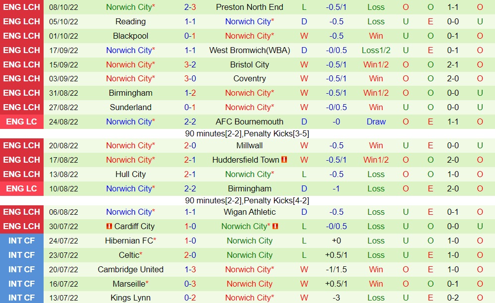 Nhận định, soi kèo Watford vs Norwich 1h45 ngày 1610 (Hạng Nhất Anh 202223) 4