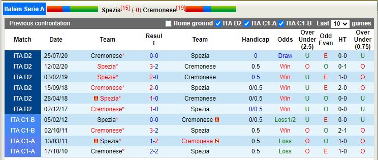 Nhận định Spezia vs Cremonese 20h ngày 1610 (VĐQG Italia 202223) 2