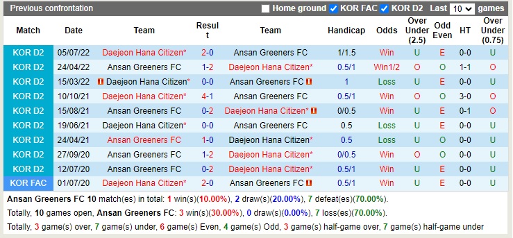 Nhận định Ansan Greeners vs Daejeon Citizen 13h00 ngày 1510 (Hạng 2 Hàn Quốc 2022) 2