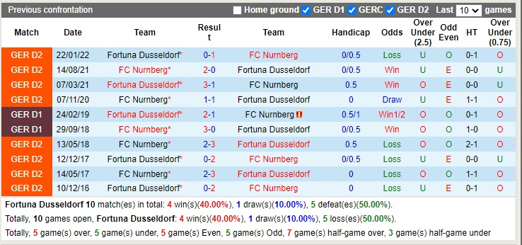 Nhận định Dusseldorf vs Nurnberg 18h00 ngày 1510 (Hạng 2 Đức 2022) 2