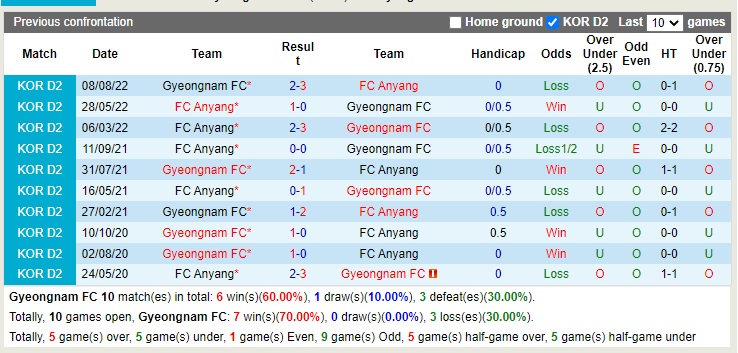 Nhận định Gyeongnam vs Anyang 13h00 ngày 1510 (Hạng 2 Hàn Quốc 2022) 2