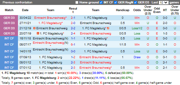 Nhận định Magdeburg vs Braunschweig (18h00 ngày 1510, Hạng 2 Đức) 2