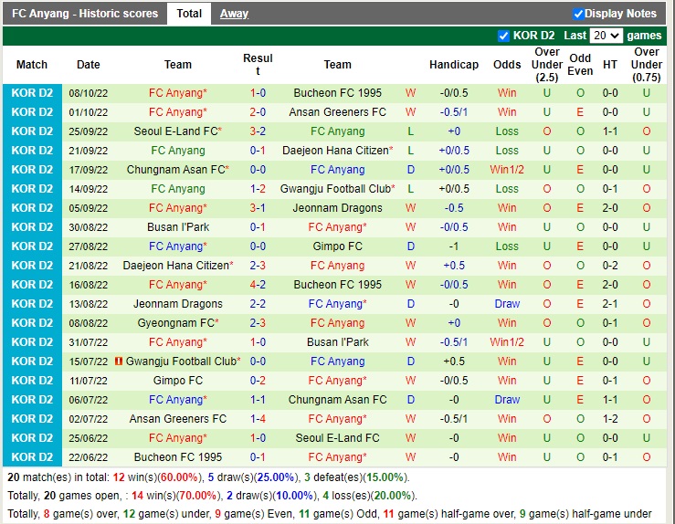 Nhận định Gyeongnam vs Anyang 13h00 ngày 1510 (Hạng 2 Hàn Quốc 2022) 4