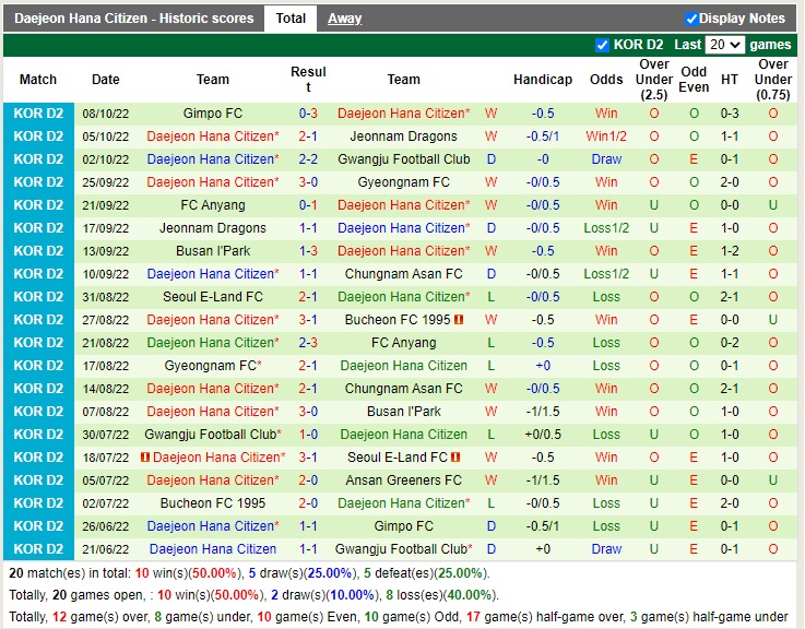 Nhận định Ansan Greeners vs Daejeon Citizen 13h00 ngày 1510 (Hạng 2 Hàn Quốc 2022) 4