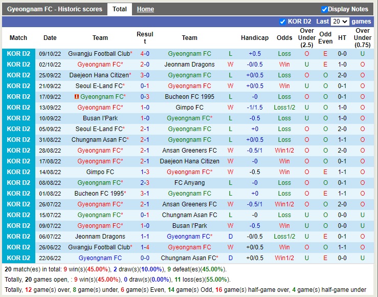 Nhận định Gyeongnam vs Anyang 13h00 ngày 1510 (Hạng 2 Hàn Quốc 2022) 3