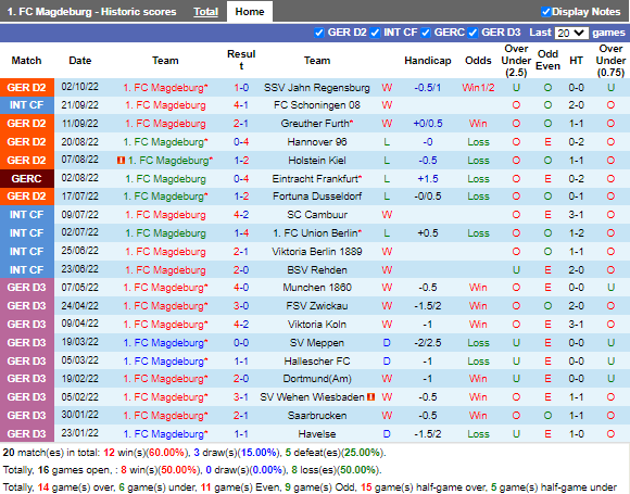 Nhận định Magdeburg vs Braunschweig (18h00 ngày 1510, Hạng 2 Đức) 3