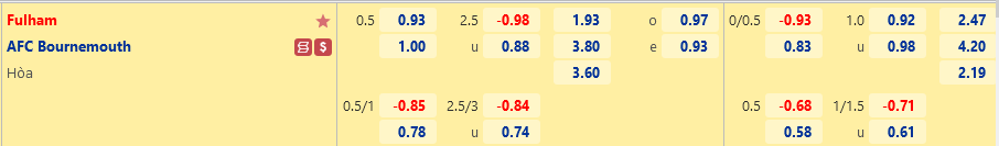 Ty le Fulham vs Bournemouth