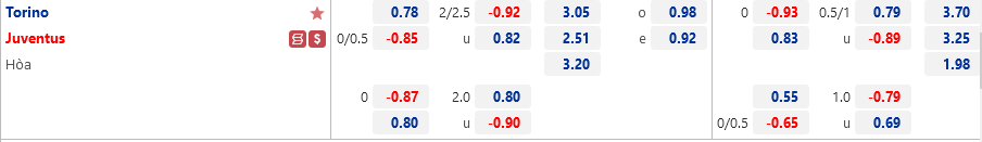 Ty le Torino vs Juventus