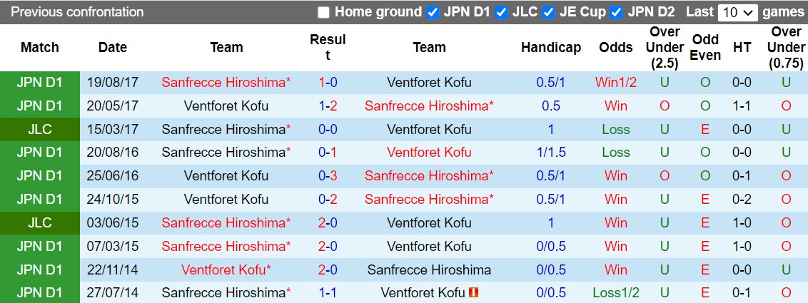 Nhận định Ventforet Kofu vs Sanfrecce Hiroshima 12h00 ngày 1610 (Cúp Nhật Hoàng 2022) 2
