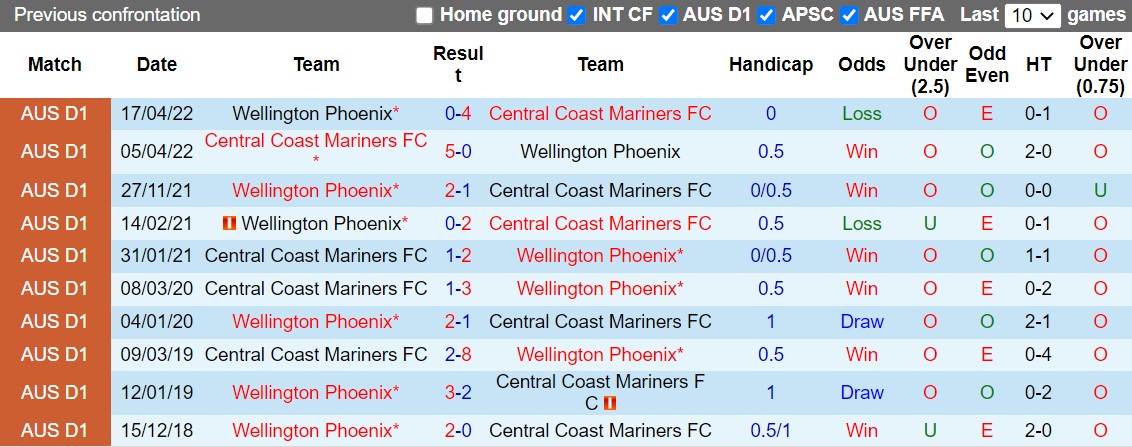 Nhận định Wellington Phoenix vs Central Coast Mariners 9h00 ngày 1610 (VĐQG Australia 202223) 2