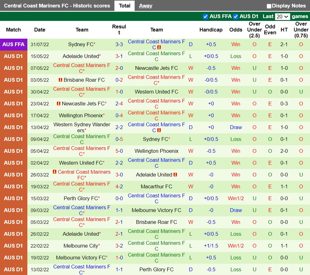 Nhận định Wellington Phoenix vs Central Coast Mariners 9h00 ngày 1610 (VĐQG Australia 202223) 4