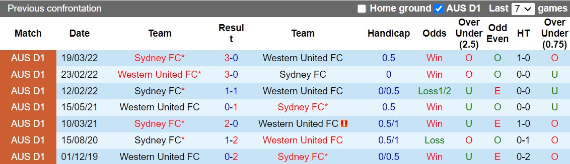 Nhận định Western United vs Sydney 13h00 ngày 1610 (VĐQG Australia 202223) 2 Nhận định Western United vs Sydney 13h00 ngày 1610 (VĐQG Australia 202223) 2