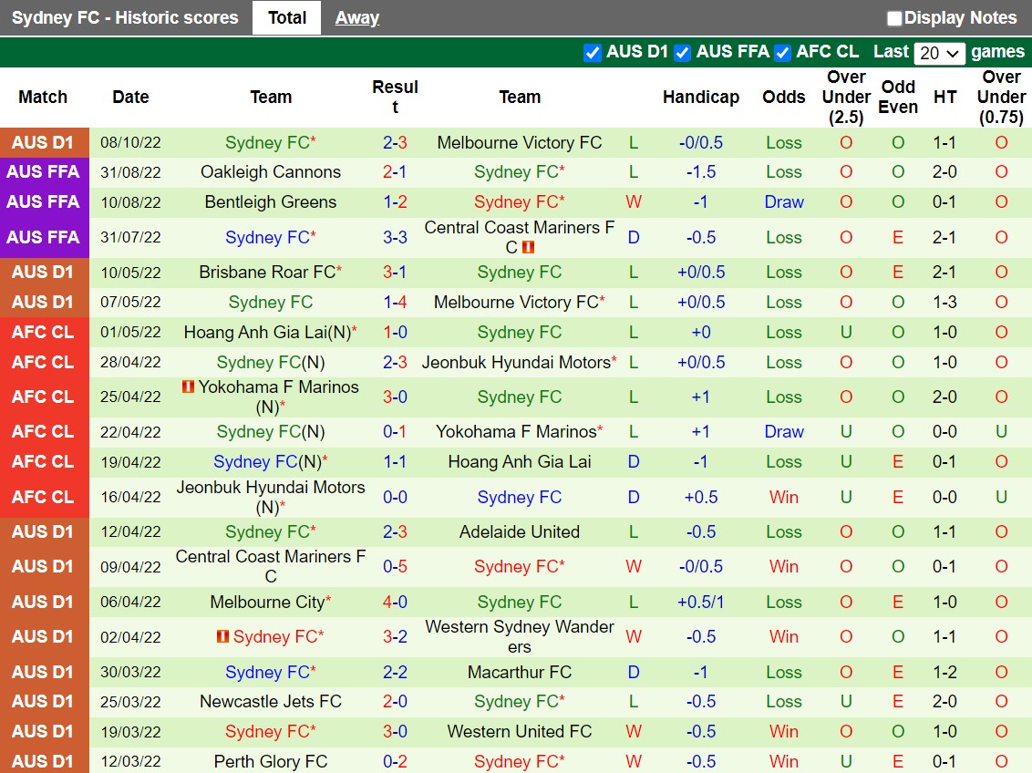 Nhận định Western United vs Sydney 13h00 ngày 1610 (VĐQG Australia 202223) 4 Nhận định Western United vs Sydney 13h00 ngày 1610 (VĐQG Australia 202223) 4
