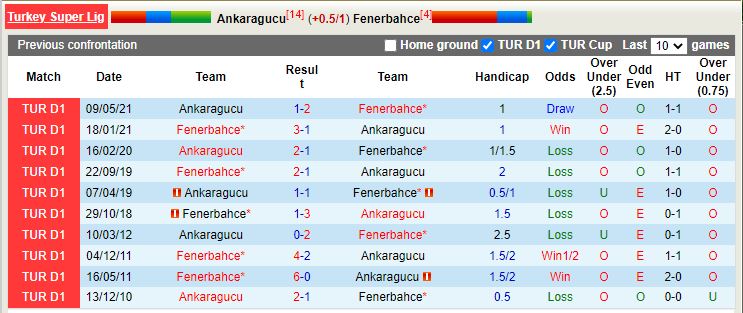 Nhận định Ankaragucu vs Fenerbahce 0h00 ngày 1810 (VĐQG Thổ Nhĩ Kỳ 202223) 2