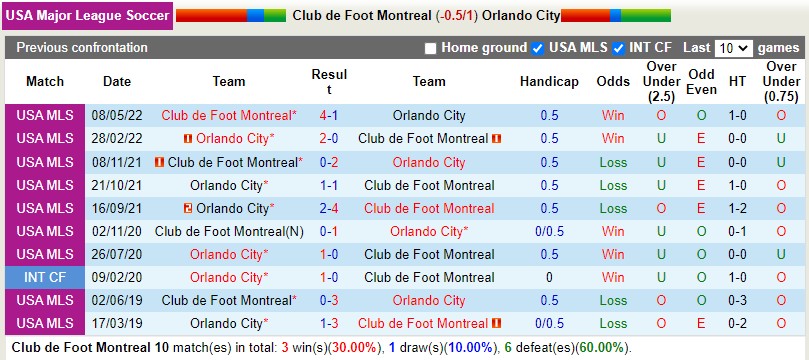 Nhận định CF Montreal vs Orlando City 7h00 ngày 1710 (Nhà nghề Mỹ MLS 2022) 2 Nhận định CF Montreal vs Orlando City 7h00 ngày 1710 (Nhà nghề Mỹ MLS 2022) 2