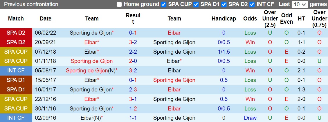 Nhận định Gijon vs Eibar 2h00 ngày 1810 (Hạng 2 Tây Ban Nha 202223) 2