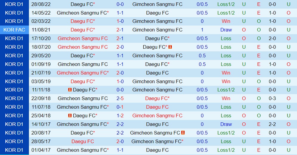 Nhận định Daegu vs Gimcheon Sangmu 14h30 ngày 1610 (VĐQG Hàn Quốc 2022) 2 Nhận định Daegu vs Gimcheon Sangmu 14h30 ngày 1610 (VĐQG Hàn Quốc 2022) 2