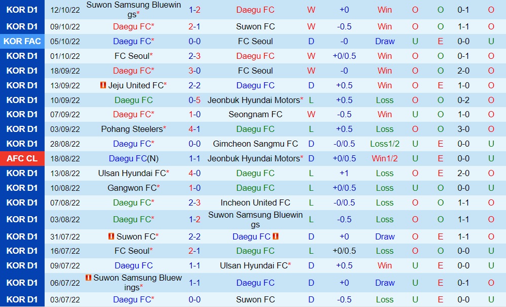 Nhận định Daegu vs Gimcheon Sangmu 14h30 ngày 1610 (VĐQG Hàn Quốc 2022) 3 Nhận định Daegu vs Gimcheon Sangmu 14h30 ngày 1610 (VĐQG Hàn Quốc 2022) 3