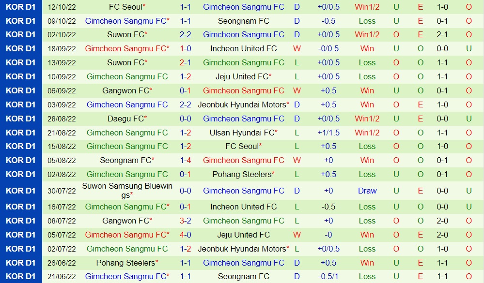 Nhận định Daegu vs Gimcheon Sangmu 14h30 ngày 1610 (VĐQG Hàn Quốc 2022) 4 Nhận định Daegu vs Gimcheon Sangmu 14h30 ngày 1610 (VĐQG Hàn Quốc 2022) 4