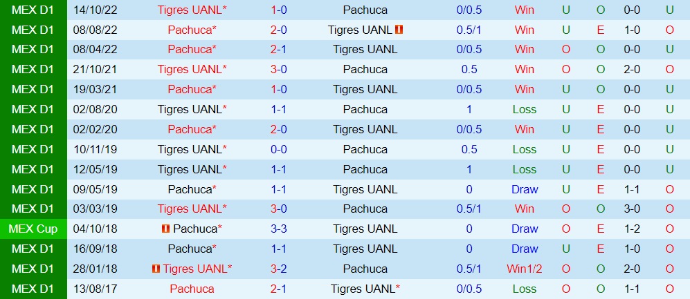 Nhận định, soi kèo Pachuca vs Tigres 9h06 ngày 1710 (VĐQG Mexico 202223) 2 Nhận định, soi kèo Pachuca vs Tigres 9h06 ngày 1710 (VĐQG Mexico 202223) 2