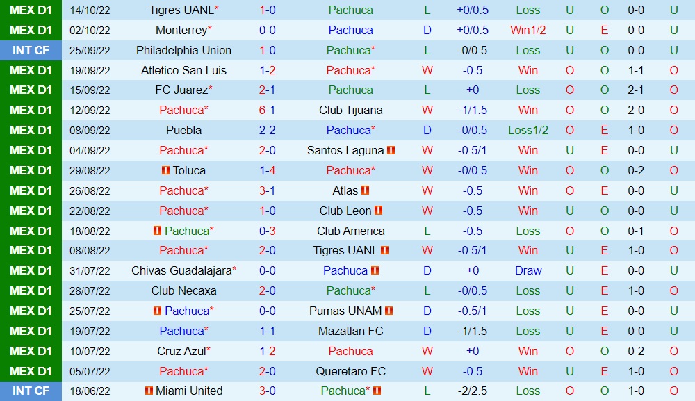 Nhận định, soi kèo Pachuca vs Tigres 9h06 ngày 1710 (VĐQG Mexico 202223) 3 Nhận định, soi kèo Pachuca vs Tigres 9h06 ngày 1710 (VĐQG Mexico 202223) 3