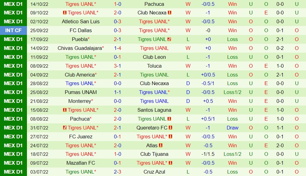 Nhận định, soi kèo Pachuca vs Tigres 9h06 ngày 1710 (VĐQG Mexico 202223) 4 Nhận định, soi kèo Pachuca vs Tigres 9h06 ngày 1710 (VĐQG Mexico 202223) 4