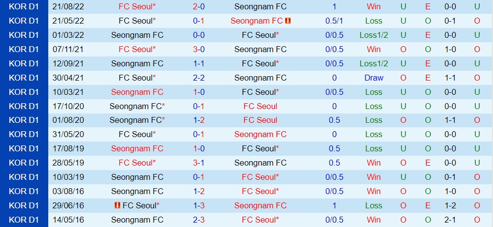 Nhận định, dự đoán Seoul vs Seongnam 17h00 ngày 1610 (VĐQG Hàn Quốc 2022) 2