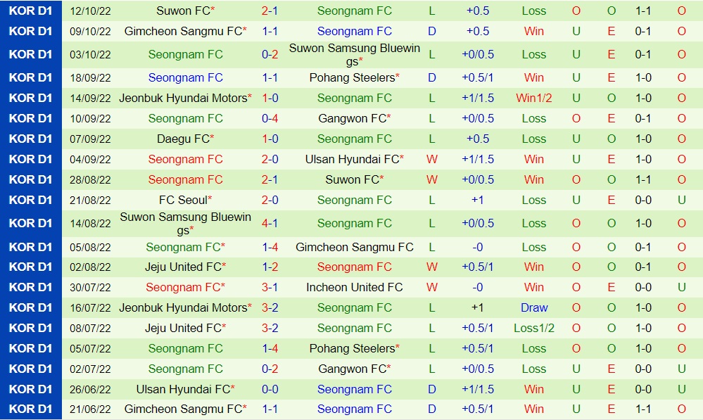 Nhận định, dự đoán Seoul vs Seongnam 17h00 ngày 1610 (VĐQG Hàn Quốc 2022) 4