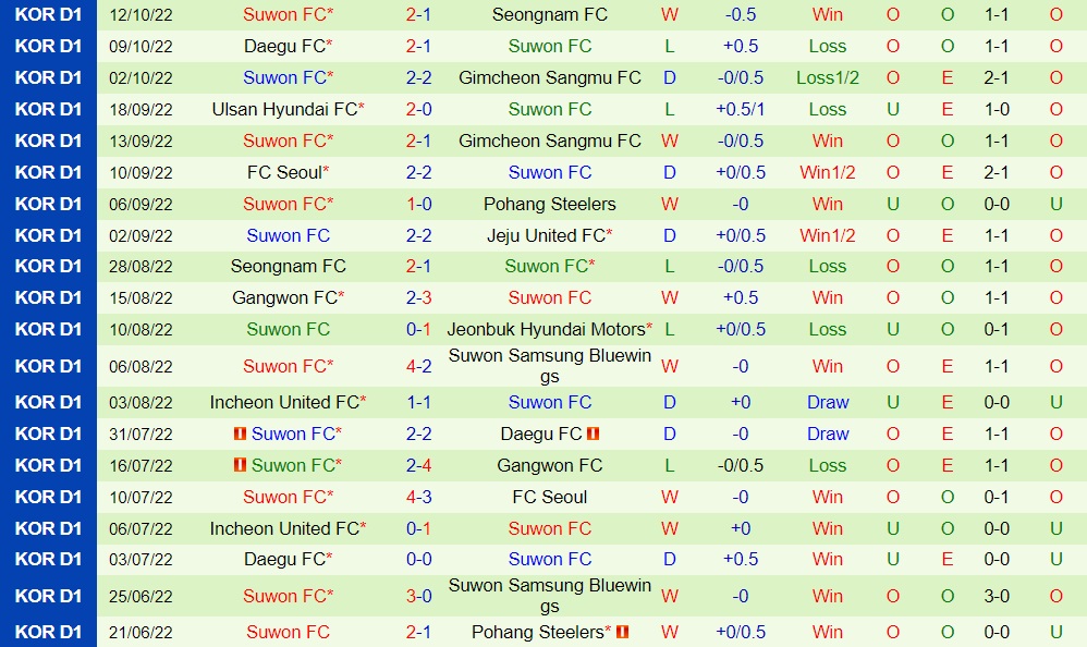 Nhận định Suwon Bluewings vs Suwon FC 12h00 ngày 1610 (VĐQG Hàn Quốc 2022) 4 Nhận định Suwon Bluewings vs Suwon FC 12h00 ngày 1610 (VĐQG Hàn Quốc 2022) 4