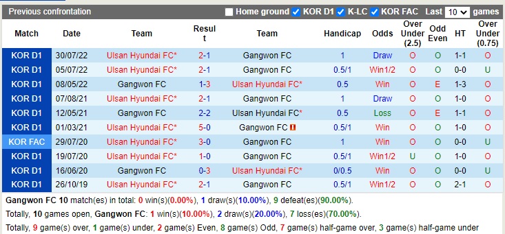 Nhận định Gangwon vs Ulsan 12h00 ngày 1610 (VĐQG Hàn Quốc 2022) 2