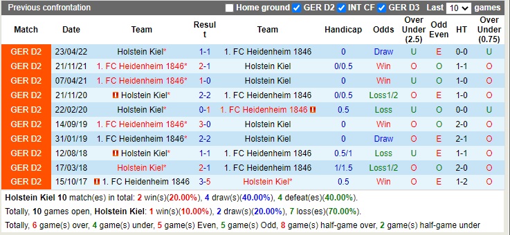 Nhận định Holstein Kiel vs Heidenheim 18h30 ngày 1610 (Hạng 2 Đức 202223) 2