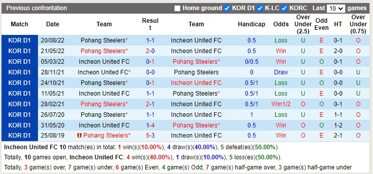 Nhận định Incheon vs Pohang 17h00 ngày 1610 (VĐQG Hàn Quốc 2022) 2