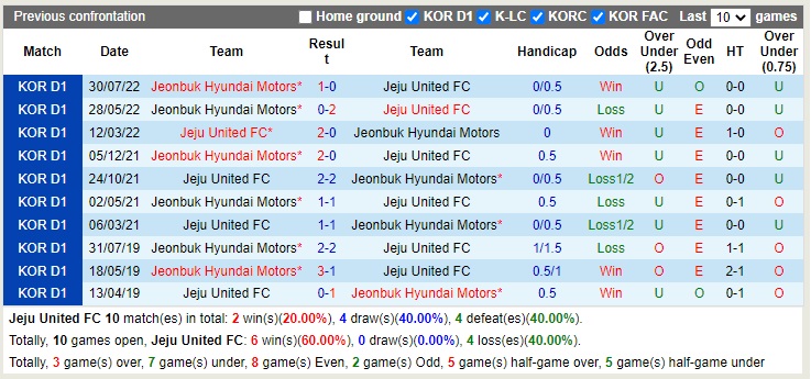 Nhận định Jeju vs Jeonbuk 14h30 ngày 1610 (VĐQG Hàn Quốc 2022) 2