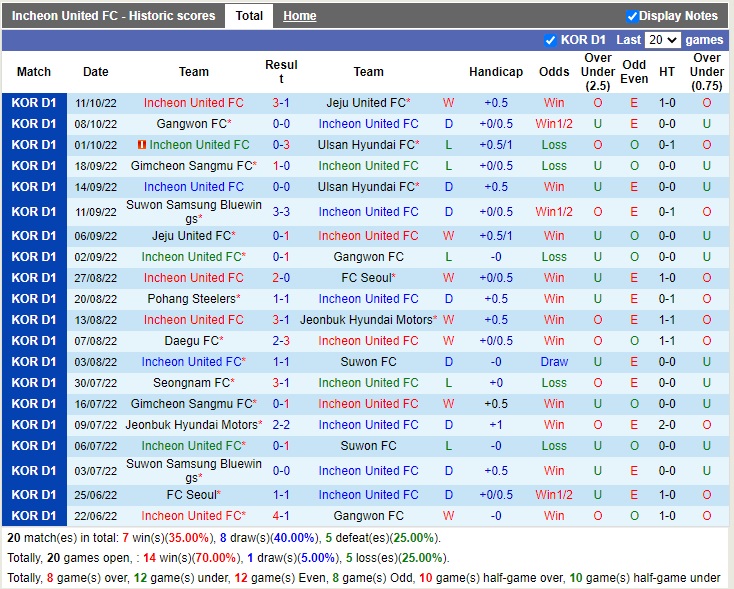 Nhận định Incheon vs Pohang 17h00 ngày 1610 (VĐQG Hàn Quốc 2022) 3