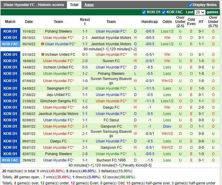 Nhận định Gangwon vs Ulsan 12h00 ngày 1610 (VĐQG Hàn Quốc 2022) 4