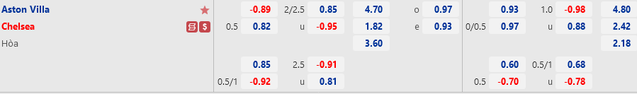 Ty le Aston Villa vs Chelsea