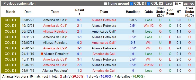 Nhận định Alianza Petrolera vs America de Cali 7h40 ngày 1810 (VĐQG Colombia 2022) 2