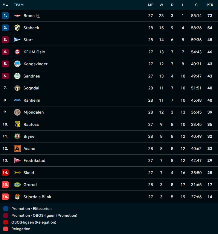 Nhận định bóng đá Brann vs Skeid 23h00 ngày 1710 (Hạng 2 Na Uy 2022) 4
