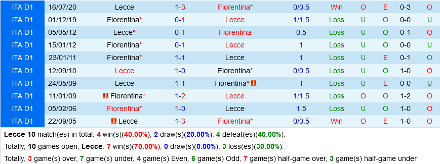Lecce vs Fiorentina Lecce vs Fiorentina
