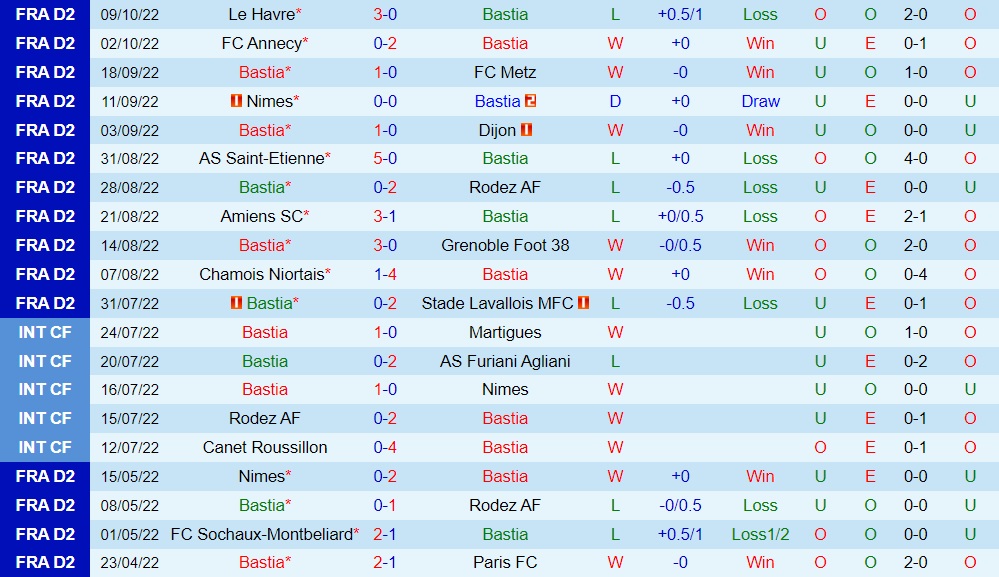 Nhận định, soi kèo Bastia vs Bordeaux 1h45 ngày 1810 (Hạng 2 Pháp 202223) 3