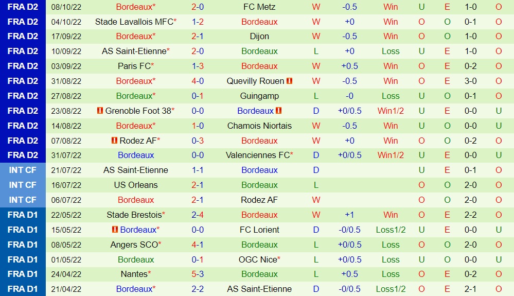 Nhận định, soi kèo Bastia vs Bordeaux 1h45 ngày 1810 (Hạng 2 Pháp 202223) 4