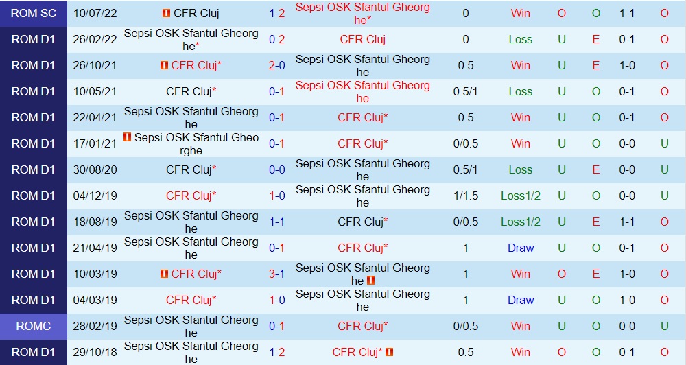 Nhận định bóng đá Cluj vs Sepsi 1h00 ngày 1810 (VĐQG Romania 202223) 2
