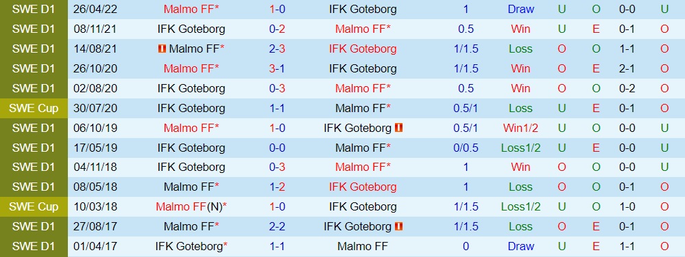 Nhận định, dự đoán Gothenburg vs Malmo 0h10 ngày 1810 (VĐQG Thụy Điển 2022) 2 Nhận định, dự đoán Gothenburg vs Malmo 0h10 ngày 1810 (VĐQG Thụy Điển 2022) 2