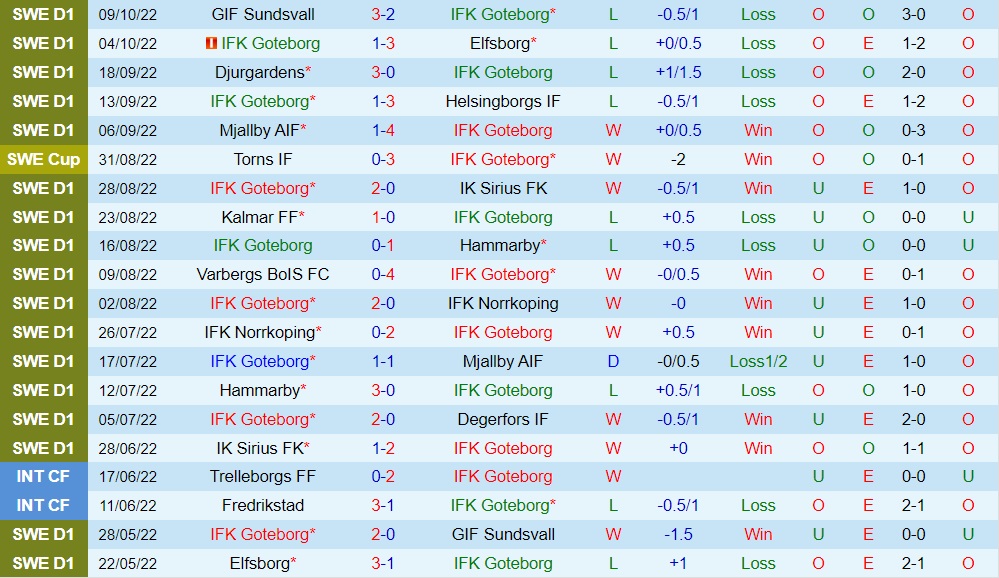 Nhận định, dự đoán Gothenburg vs Malmo 0h10 ngày 1810 (VĐQG Thụy Điển 2022) 3 Nhận định, dự đoán Gothenburg vs Malmo 0h10 ngày 1810 (VĐQG Thụy Điển 2022) 3