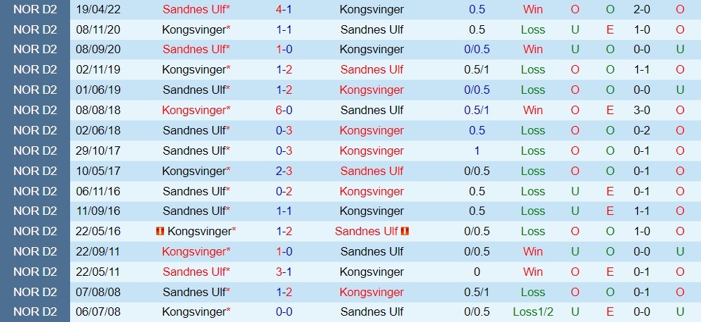Nhận định Kongsvinger vs Sandnes 23h00 ngày 1710 (Hạng 2 Na Uy 2022) 2