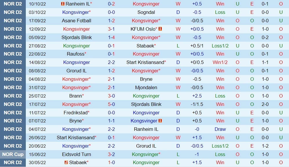 Nhận định Kongsvinger vs Sandnes 23h00 ngày 1710 (Hạng 2 Na Uy 2022) 3
