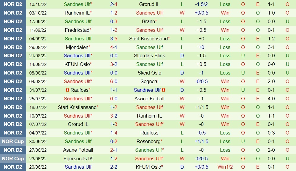 Nhận định Kongsvinger vs Sandnes 23h00 ngày 1710 (Hạng 2 Na Uy 2022) 4