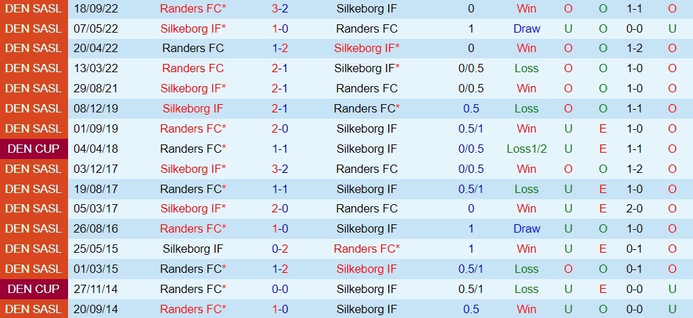 Nhận định, soi kèo Silkeborg vs Randers 0h00 ngày 1810 (VĐQG Đan Mạch 202223) 2