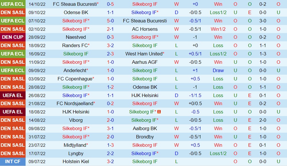 Nhận định, soi kèo Silkeborg vs Randers 0h00 ngày 1810 (VĐQG Đan Mạch 202223) 3